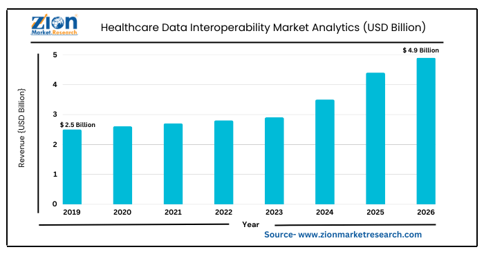 Healthcare Data Interoperability Market Analytics