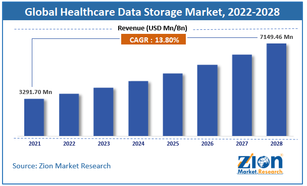 Healthcare Data Storage Market size