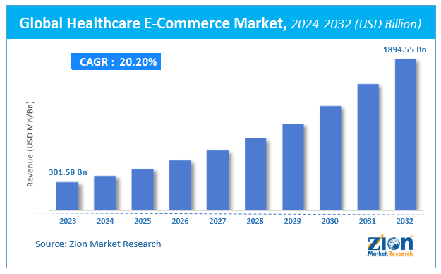 Global Healthcare E-Commerce Market Size