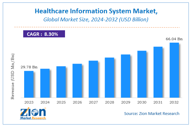 Global Healthcare Information System Market Size