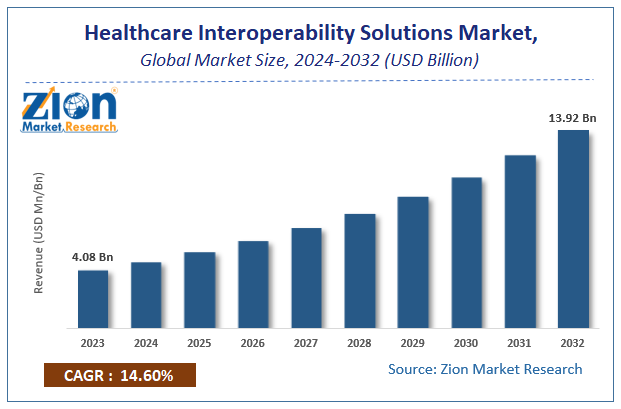 Healthcare Interoperability Solutions Market Size