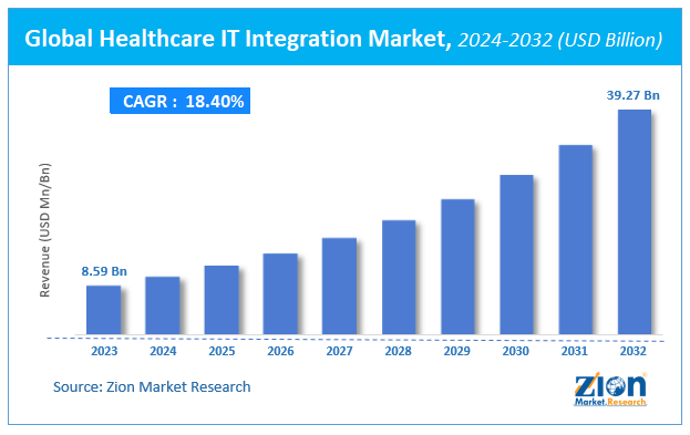 Global Healthcare IT Integration Market Size