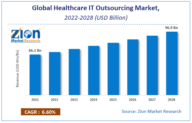 Global Healthcare IT Outsourcing Market Size