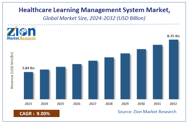 Global Healthcare Learning Management System Market Size