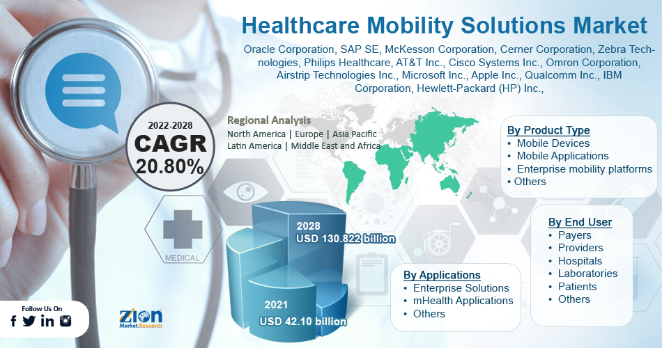 Healthcare Mobility Solutions Market