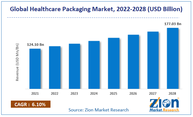 Global Healthcare Packaging Market Size