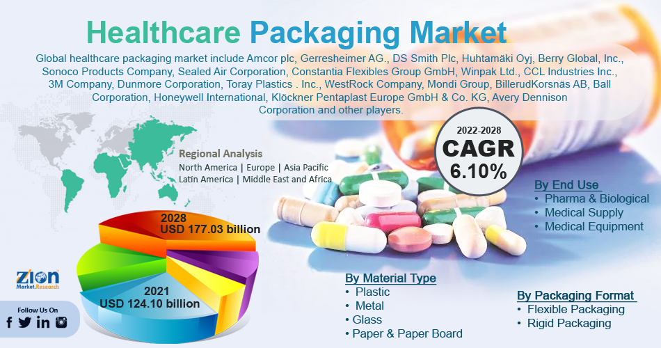 Global Healthcare Packaging Market