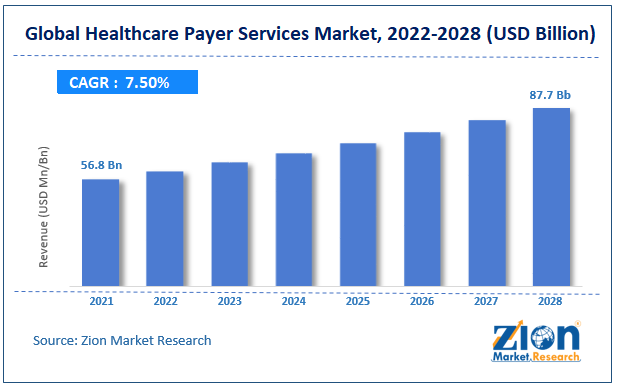 Healthcare Payer Services Market size