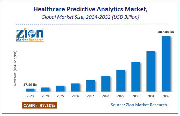 Global Healthcare Predictive Analytics Market Size