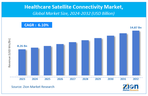 Healthcare Satellite Connectivity Market Size