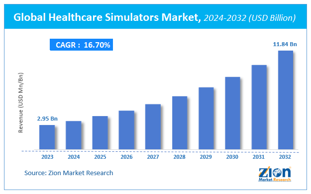 Global Healthcare Simulators Market Size