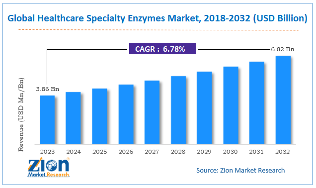 Global Healthcare Specialty Enzymes Market Size, 2018-2032