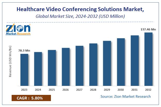 Healthcare Video Conferencing Solutions Market Size