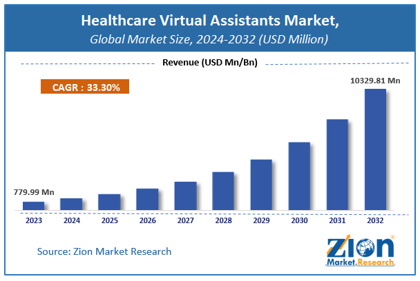 Healthcare Virtual Assistants Market Size