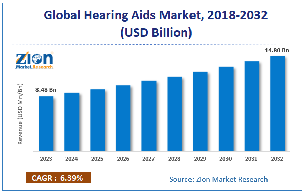 Hearing Aids Market Size