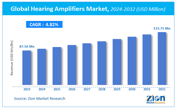 Global Hearing Amplifiers Market Size