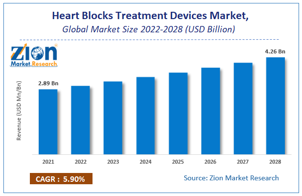 Global Heart Blocks Treatment Devices Market Size