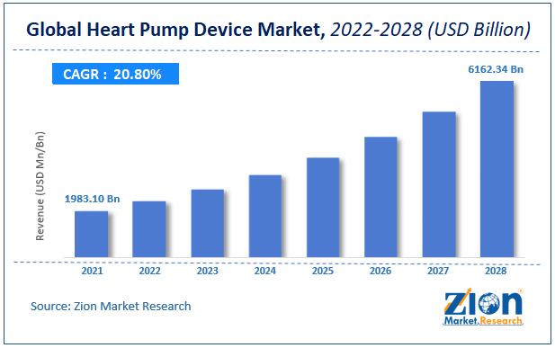 Global Heart Pump Device Market Size