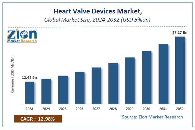 Global Heart Valve Devices Market Size