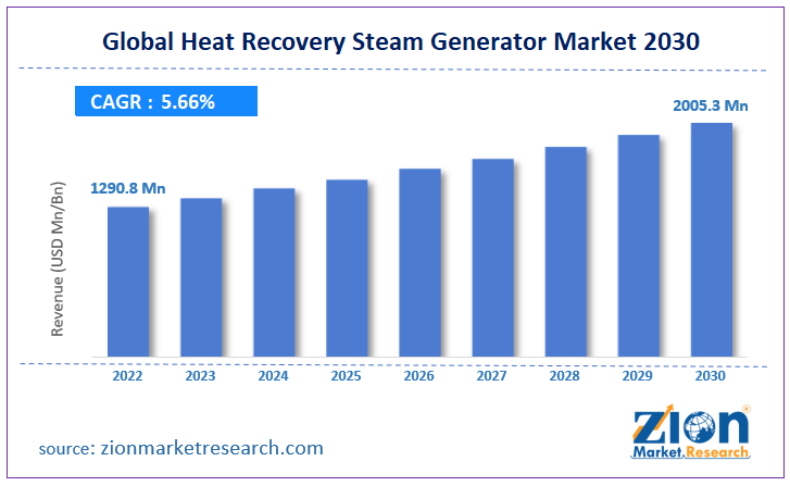 Global Heat Recovery Steam Generator Market Size