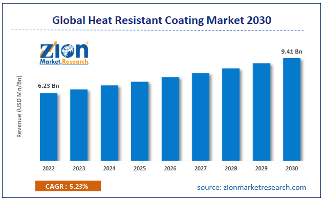 Heat Resistant Coating Market Size