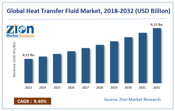 Heat Transfer Fluid Market Size