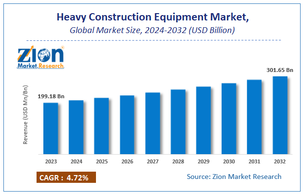 Heavy Construction Equipment Market Size