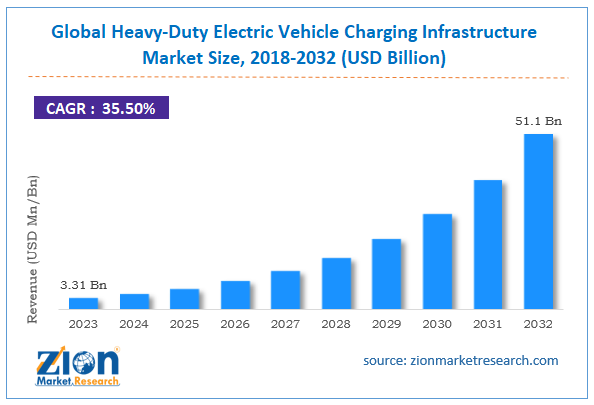 Global Heavy-Duty Electric Vehicle Charging Infrastructure Market Size