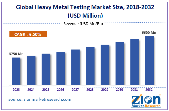 Global Heavy Metal Testing Market Size