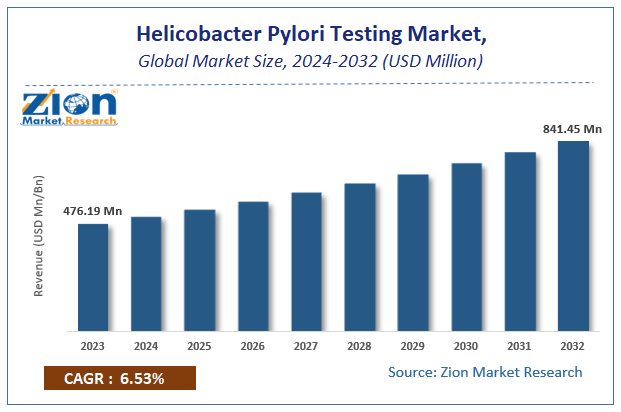 Helicobacter Pylori Testing Market Size