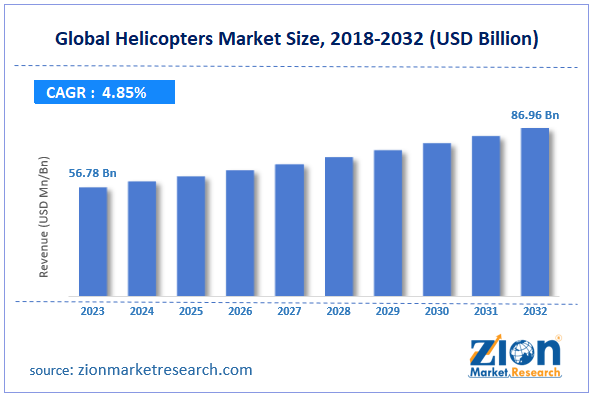 Global Helicopters Market Size