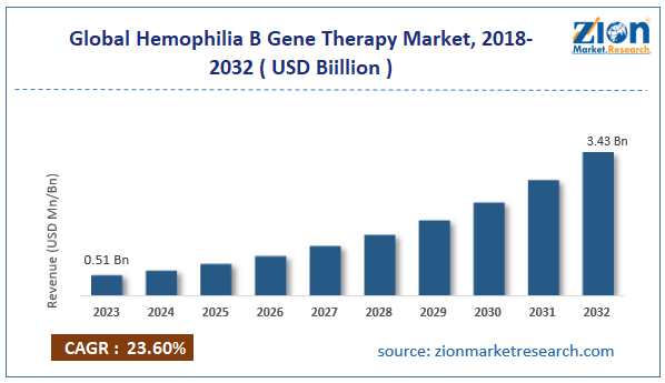 Global Hemophilia B Gene Therapy Market Size