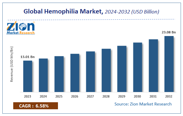 Hemophilia Market Size, Share Growth Analysis Report 2032