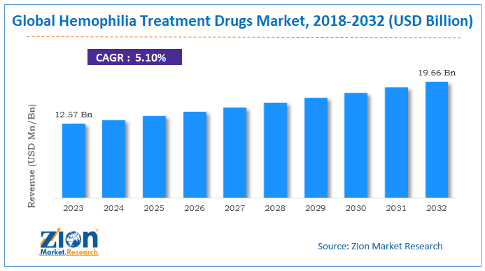 Hemophilia Treatment Drugs Market Size, Share, Trends And Forecast 2032