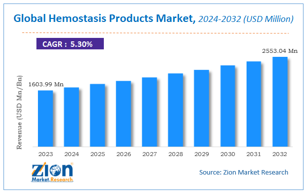 Hemostasis Products Market Size