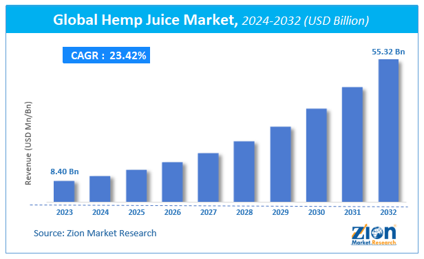 Global Hemp Juice Market Size