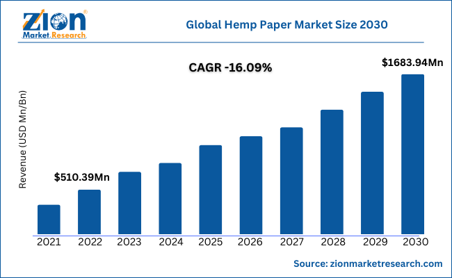 Global Hemp Paper Market Size