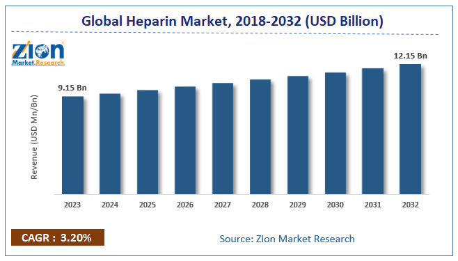 Global Heparin Market Size