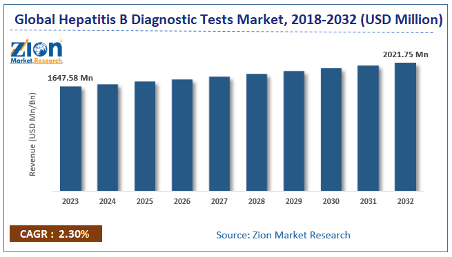 Global Hepatitis B Diagnostic Tests Market Size