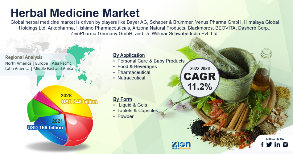 Global Herbal Medicine Market To Around USD 348 Billion By 2028