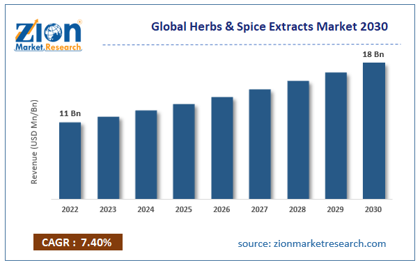 Global Herbs & Spice Extracts Market Size