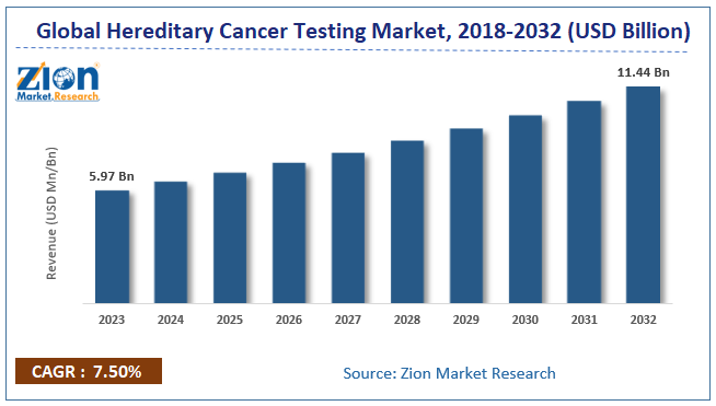 Global Hereditary Cancer Testing Market Size