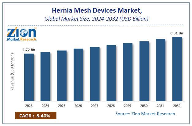 Global Hernia Mesh Devices Market Size