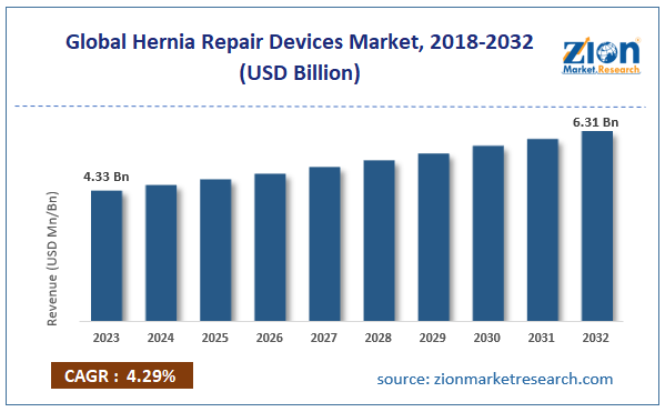 Global Hernia Repair Devices Market Size, 2018-2032