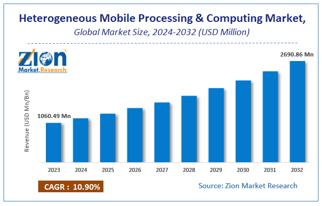 Heterogeneous Mobile Processing & Computing Market Size