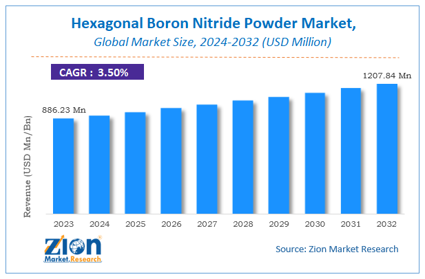 Hexagonal Boron Nitride Powder Market Size