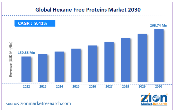 Global Hexane Free Proteins Market Size