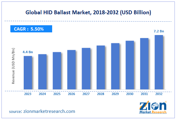 Global HID Ballast Market Size