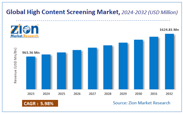 Global High Content Screening Market Size