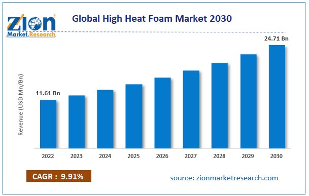 High Heat Foam Market Size